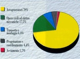 Costo impianto eolico